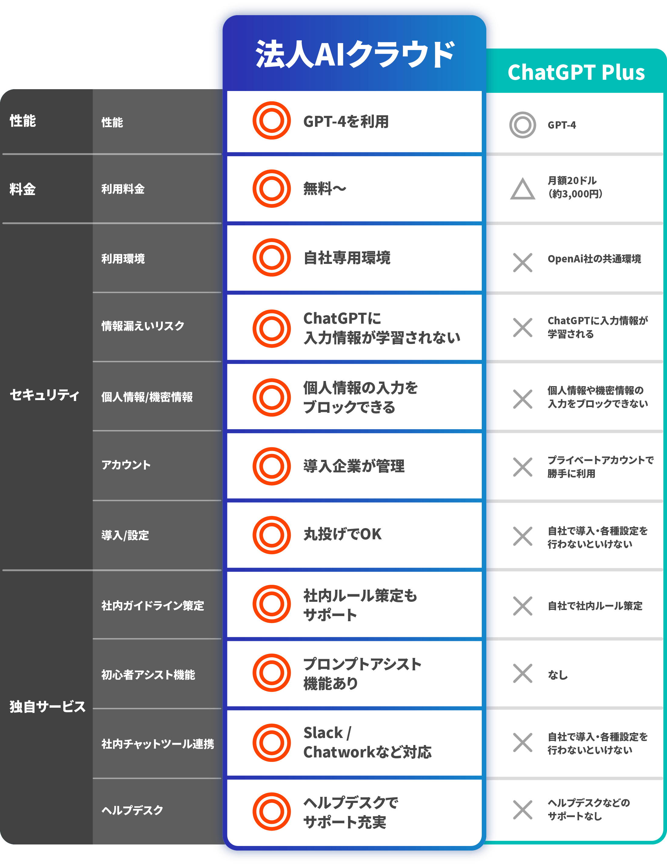 ChatGPT Plusとの比較