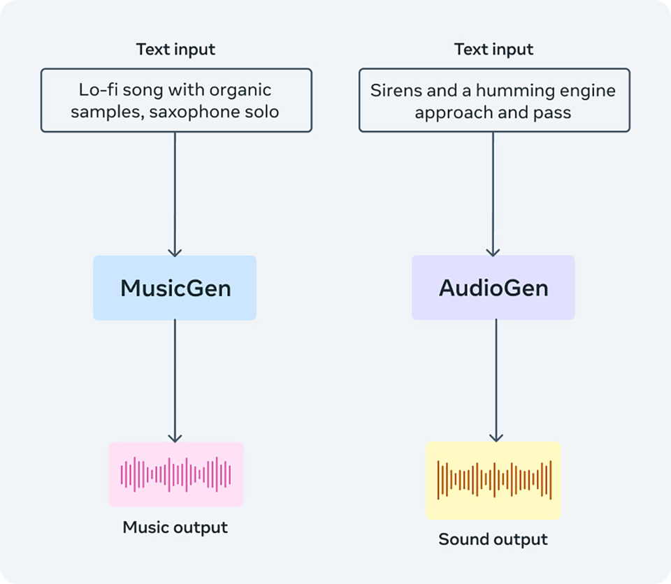 Meta「AudioCraft」