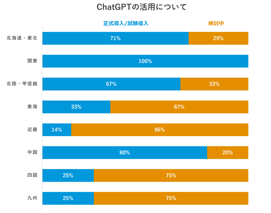 地域別のChatGPT導入傾向