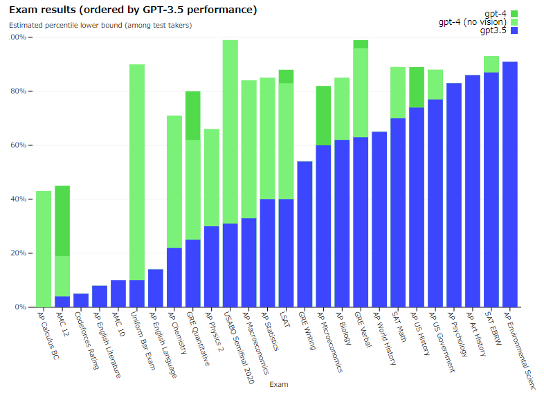 GPT-4の性能(Exam results)