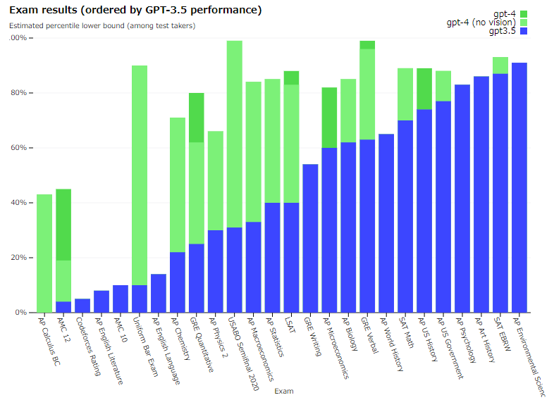 GPT-4の性能（Exam results）