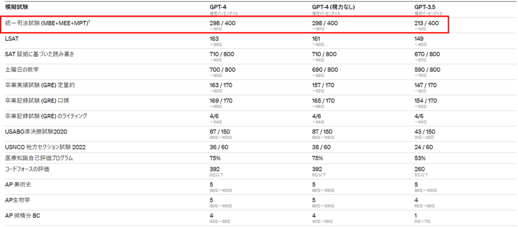 GPT-4の性能