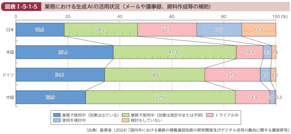 企業の生成AI利用割合